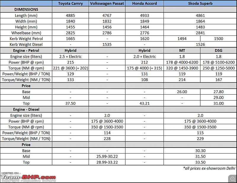 Toyota Camry vs Honda Accord vs Skoda Superb vs VW Passat-camry-poll-spec-sheet.png