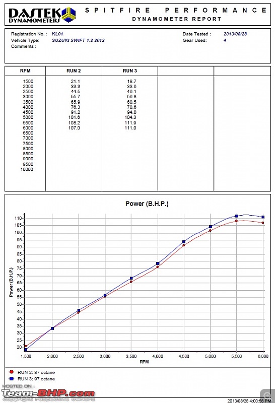 Maruti Swift "Special" - 1.4L VVT, Unichip Tuned, 112 BHP!-pwr.jpg