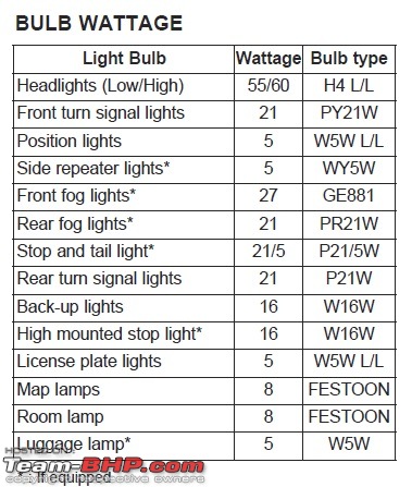 Auto Lighting thread : Post all queries about automobile lighting here-fluidic-verna-buld-wattages.jpg