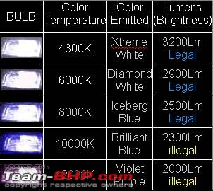 Hid Lumens Chart