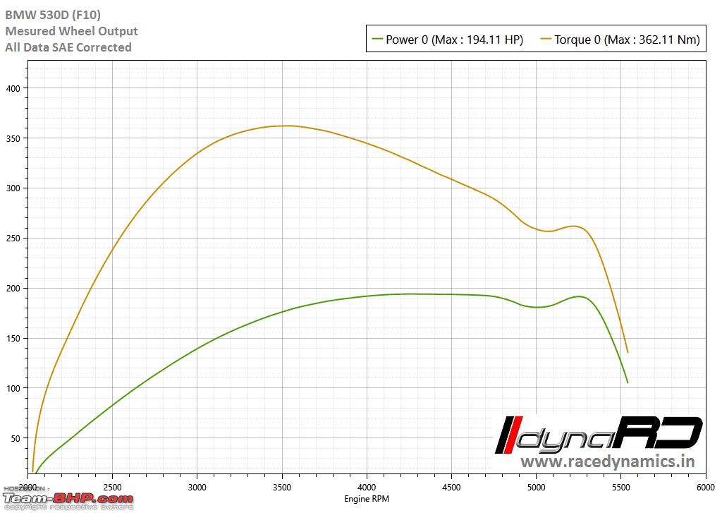 Dyno Chart Database