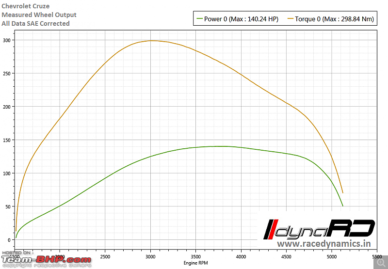 Race Dynamics dyno database of Stock cars-chevrolet-cruze.png