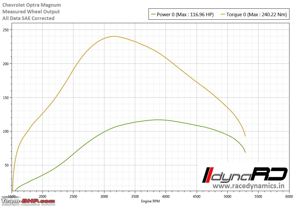 Dyno Chart Database