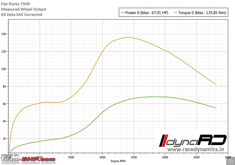 Race Dynamics dyno database of Stock cars-fiat-punto-75hp.png