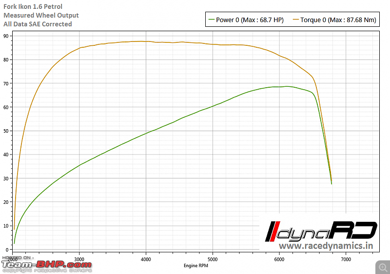 Race Dynamics dyno database of Stock cars-ford-ikon-1.6.png