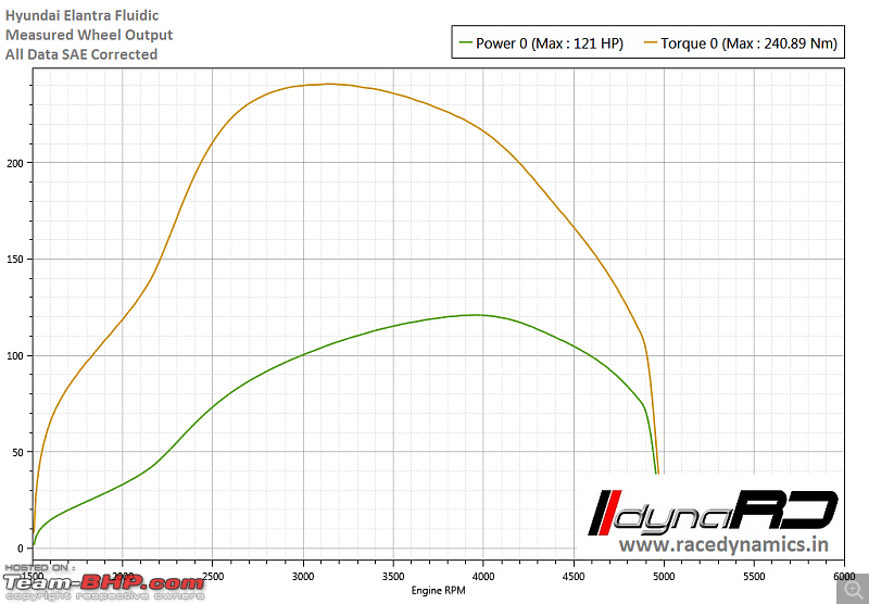 Race Dynamics dyno database of Stock cars-hyundai-elantra-fluidic.png