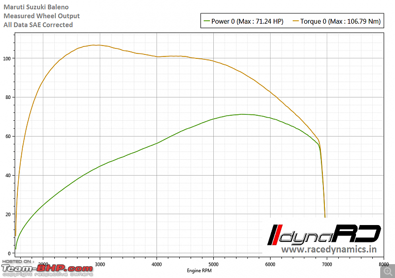 Race Dynamics dyno database of Stock cars-maruti-suzuki-baleno.png