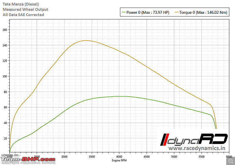 Race Dynamics dyno database of Stock cars-tata-manza.png