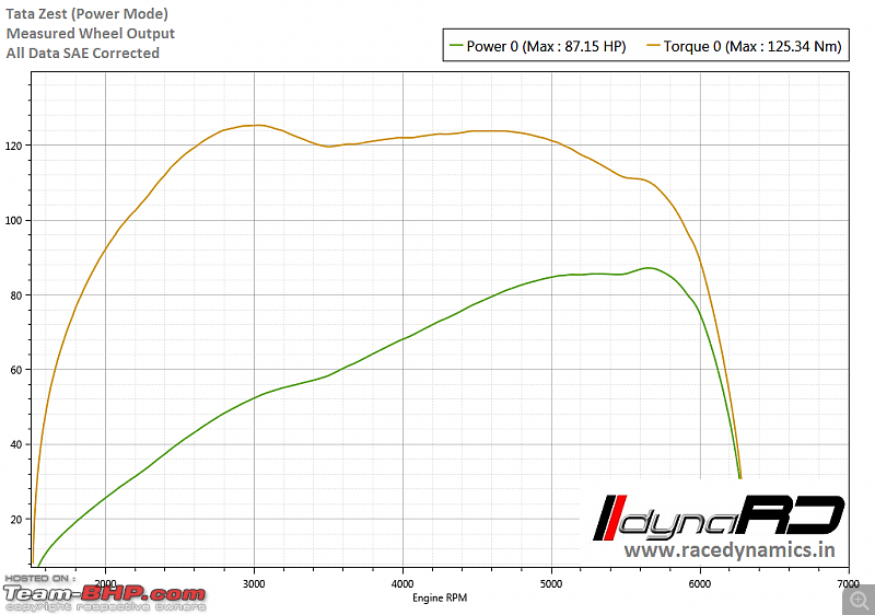 Race Dynamics dyno database of Stock cars-tata-zest.png