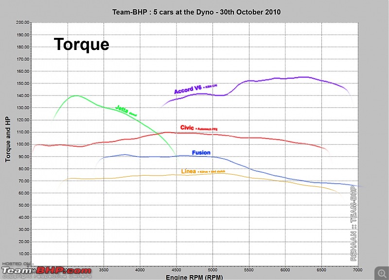 Race Dynamics dyno database of Stock cars-all-5-comparo-trq.jpg