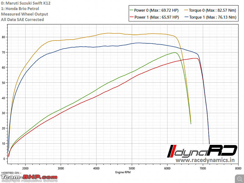 Race Dynamics dyno database of Stock cars-maruti-suzuki-swift-vs-honda-brio-petrol.png