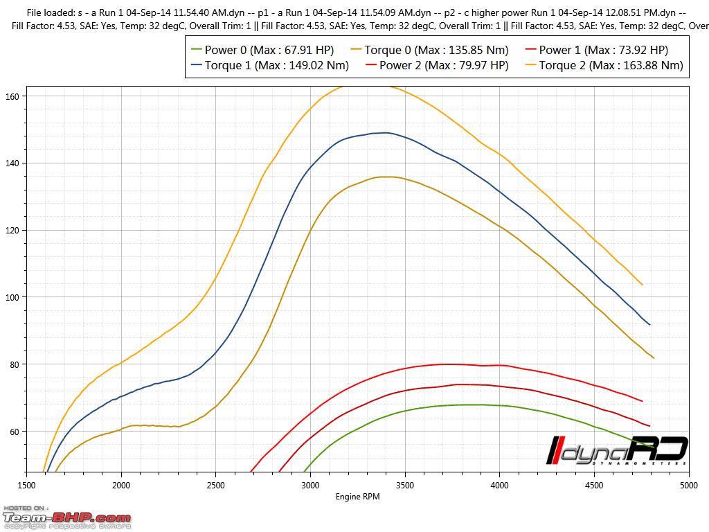 Dyno Chart Database