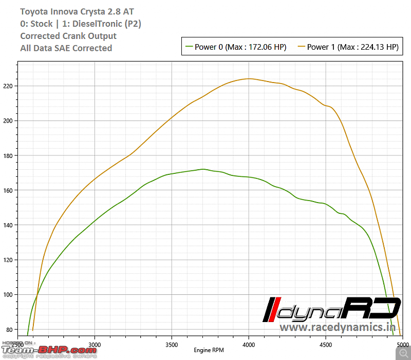 Race Dynamics dyno database of Stock cars-toyota-innova-crysta-2.8-power.png