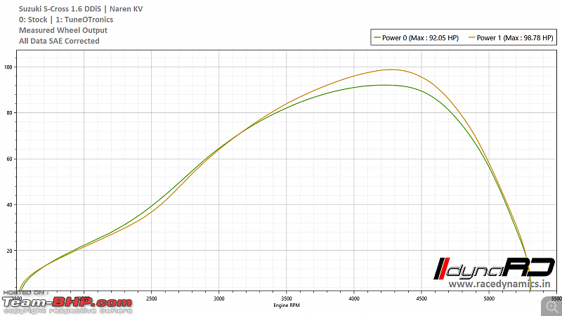 Maruti S-Cross 1.6L : Remapped by Tune-O-Tronics. EDIT: Issues on page 6-suzuki-scross-1.6-ddis-naren-kv-stock-vs-tuneotronics-power.png