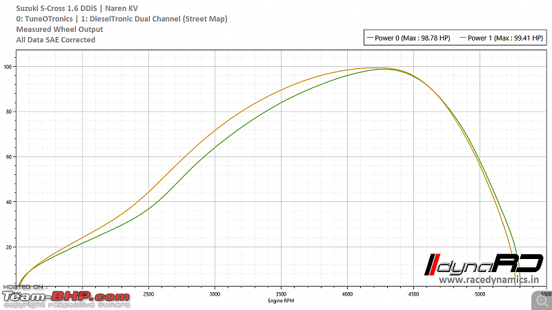 Racedynamics: DieselTronic Tuning Box-suzuki-scross-1.6-ddis-naren-kv-tuneotronics-vs-dieseltronic-dual-channel-street-map-power.png