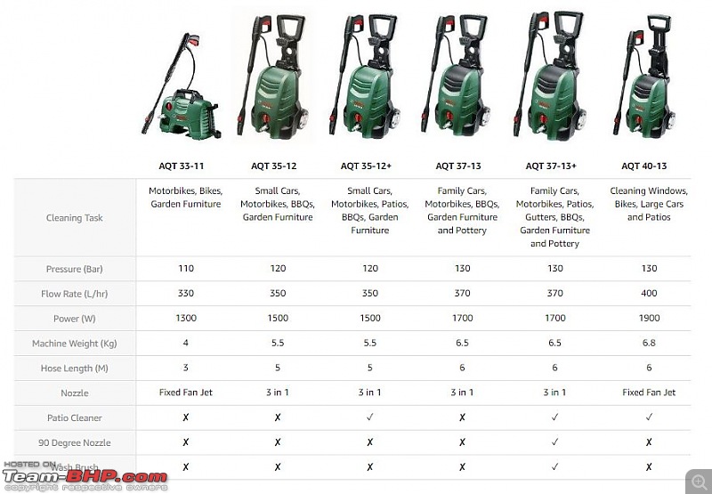 Review Bosch Aqt 35 12 Electric Pressure Washer Page 5 Team Bhp