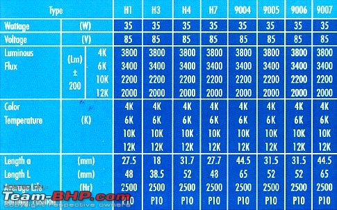 What does H1, H3, H4, H7 etc specifications of bulbs mean?-spec.jpg