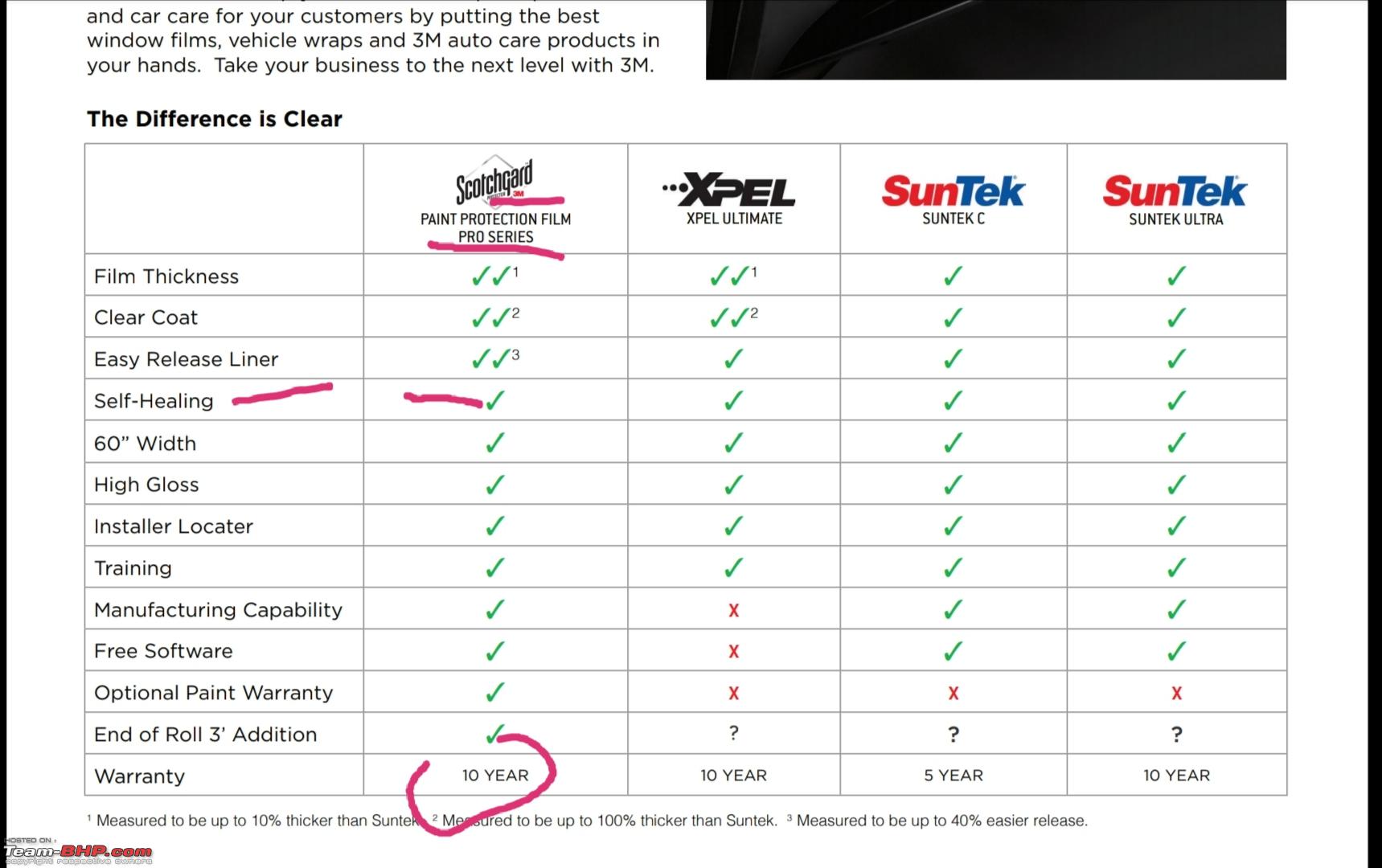 3M Venture Shield: Self-healing paint protection film (PPF) - Team-BHP