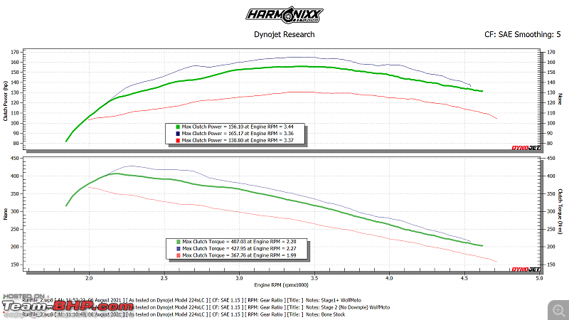 Dyno session at Harmonixx Tuning | Dynojet 224xLC 2WD Dynamometer-stockvsstage1vsstage2.png