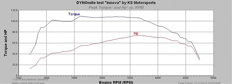 Toyota Innova on the Dyno!-innova-kn.jpg