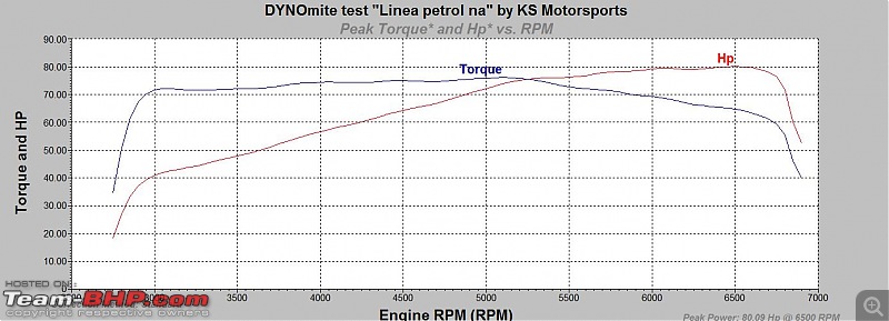 Accord V6, mapped Linea, Fusion & Jetta on the dyno! UPDATE: Comparo on pg3-graph-80-fiat.jpg