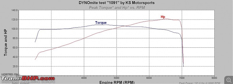 Honda Civic Dyno Run no.2 - With performance exhaust-last-run.jpg