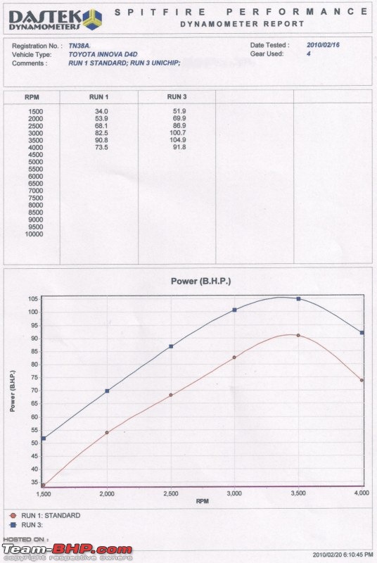 How does unichip increase performance?-innova-power-unichip-800x600.jpg