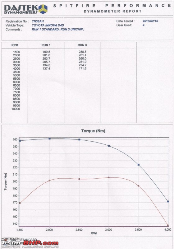 How does unichip increase performance?-innova-torque-unichip-800x600.jpg