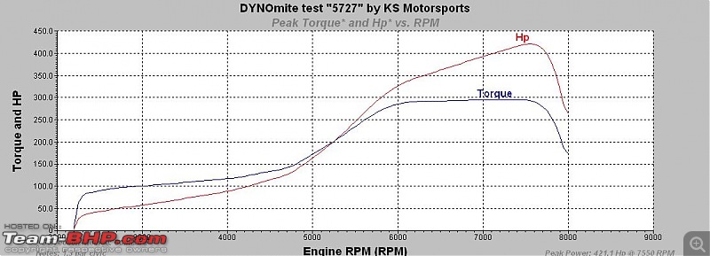 Pulled 421 whp from a Honda B (DOHC) Series-graph-5727420.jpg