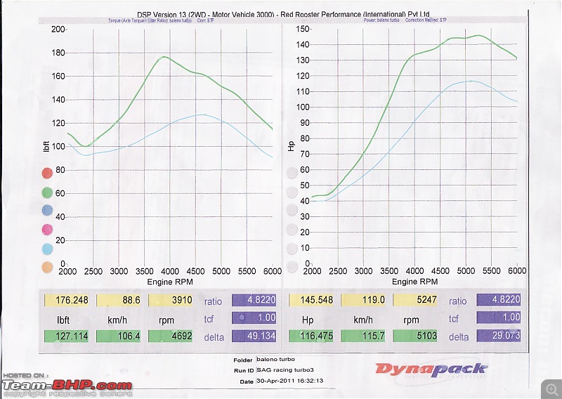 My Turbo charged Baleno - now 116 whp @ 6psi Edit:145whp at 11 psi!-baleno-10psi.jpg