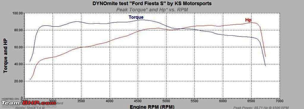 Ford ecoboost 1.6 torque curve #6