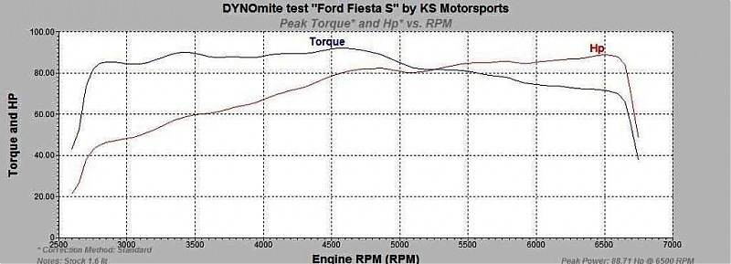 My pre-worshipped, Super-Chipped Ford Fiesta 1.6S-fiesta-stock-dyno.jpg