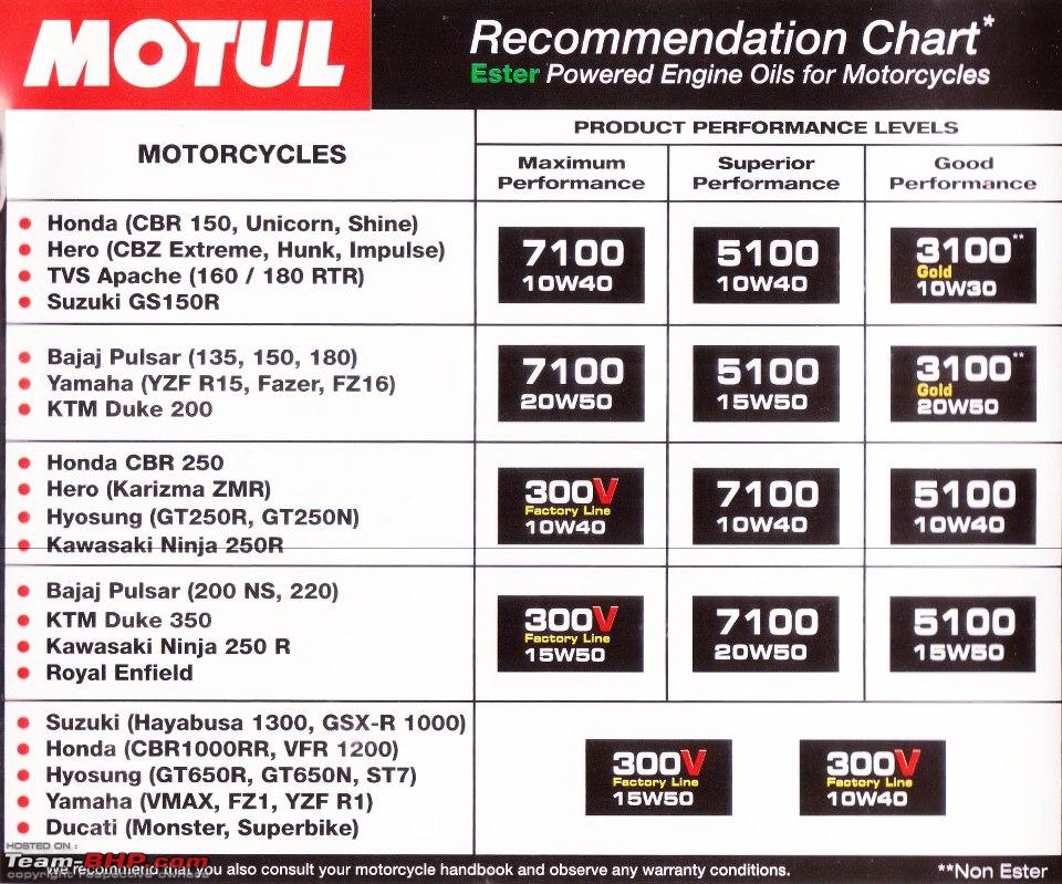 Motorcycle Oil Comparison Chart