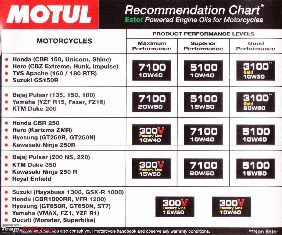 Motul Recommendation Chart India