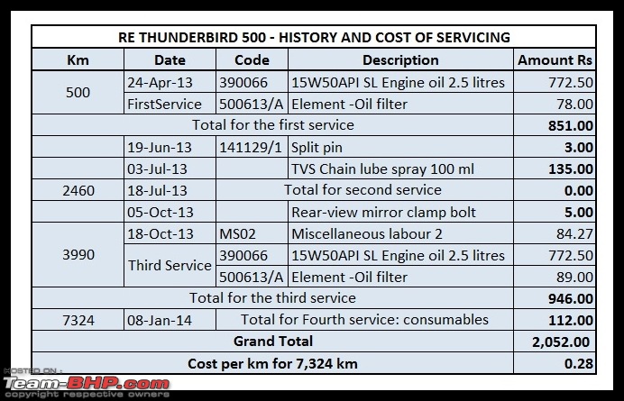 Royal Enfield Thunderbird 500 : My Motorcycle Diaries-maintenacecost7324km.jpg