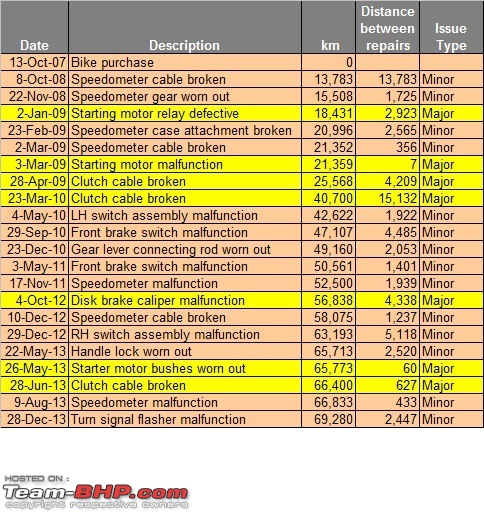 Bajaj Avenger 200 ownership review at 50,000 kms-bike-issues-1.jpg