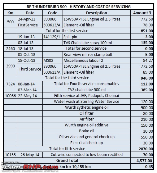Royal Enfield Thunderbird 500 : My Motorcycle Diaries-servicecost10155.jpg