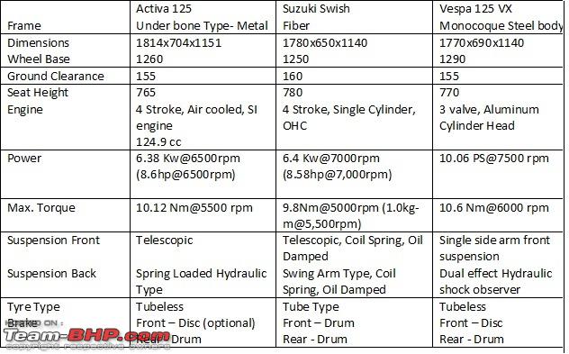 Scooty Comparison Chart