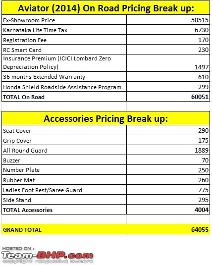 Ownership Review: Honda Aviator (Pearl Sunbeam White)-pricing-break-up.jpg