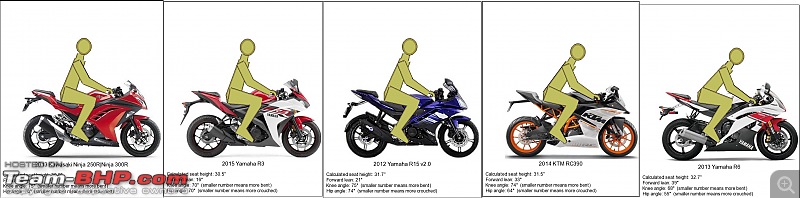 Yamaha R3 launched at Rs. 3.25 lakhs-posture.jpg