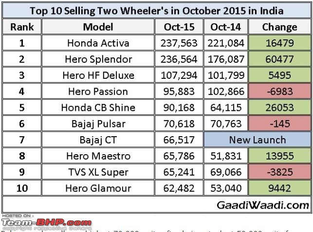 Top 10 selling two-wheelers in October 2015-capture.jpg