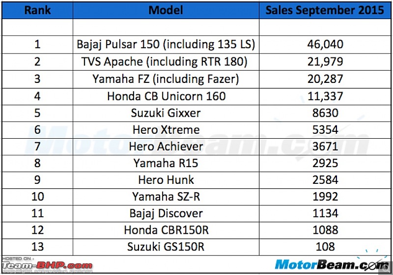 Top 10 selling two-wheelers in October 2015-150ccbikesalesseptember2015.jpg