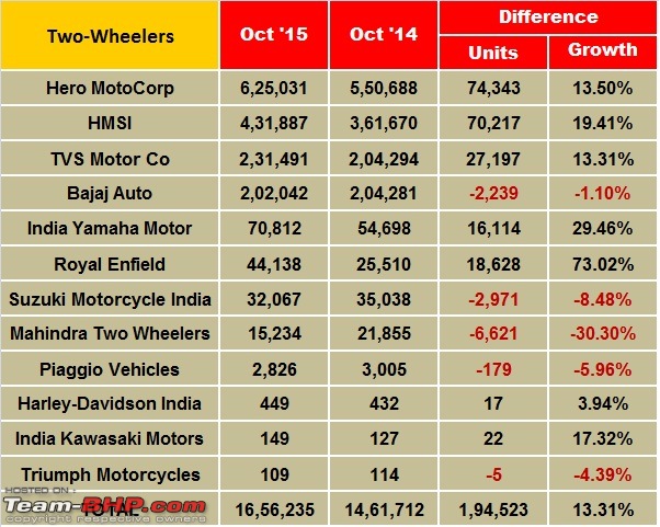 Top 10 selling two-wheelers in October 2015-oct2w.jpg