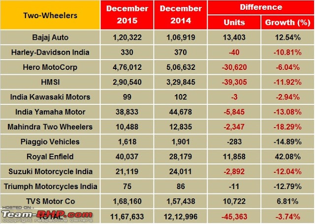 December 2015 - 2 Wheeler Sales in India with model-specific data-2wbikestopdec.jpg