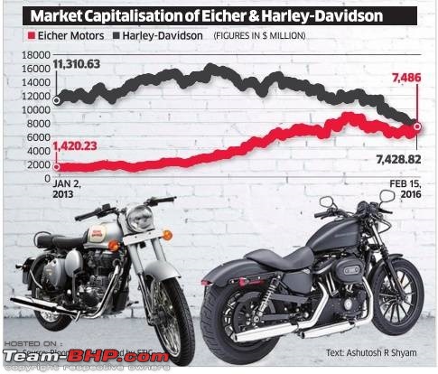 With a 70% sales growth in 2014, Royal Enfield overtakes Harley Davidson-enfieldharley.jpg