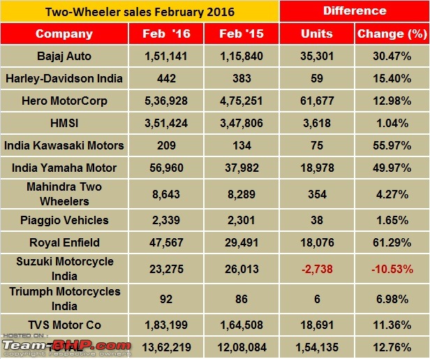 February 2016: Two Wheeler Sales Figures-twofebmanuc1.jpg