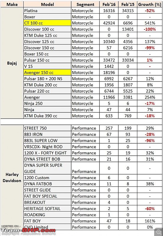 February 2016: Two Wheeler Sales Figures-modelsales1.jpg