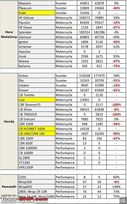 February 2016: Two Wheeler Sales Figures-modelsales6.jpg