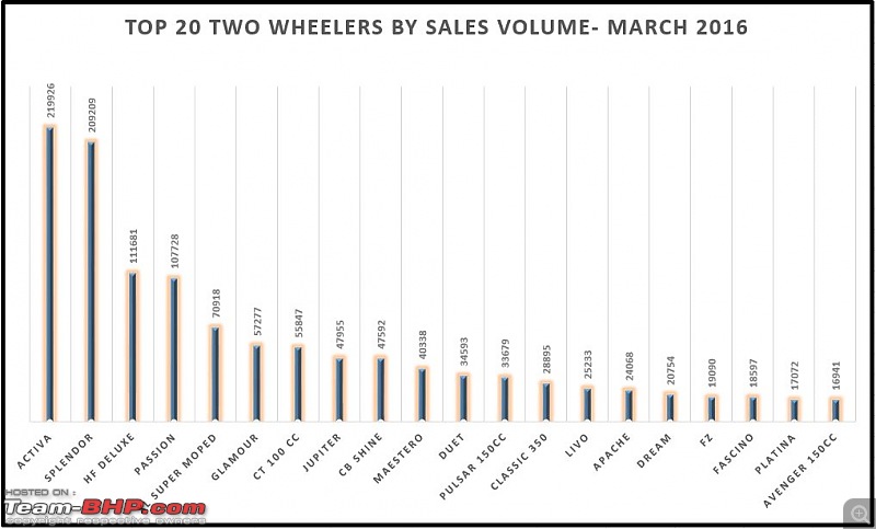 March 2016: Two Wheeler Sales Figures and Analysis-mar16top20chart.jpg