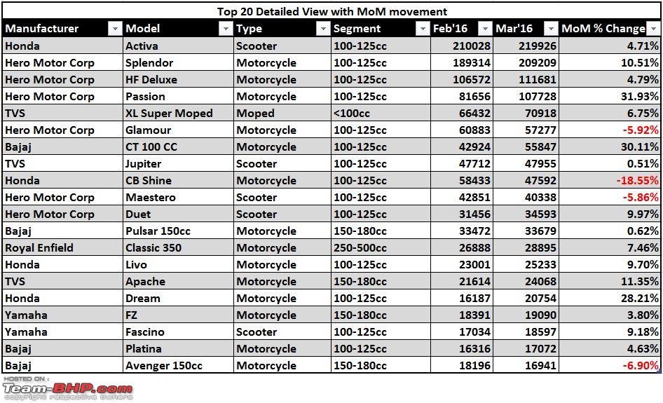 Motorcycle Bhp Chart